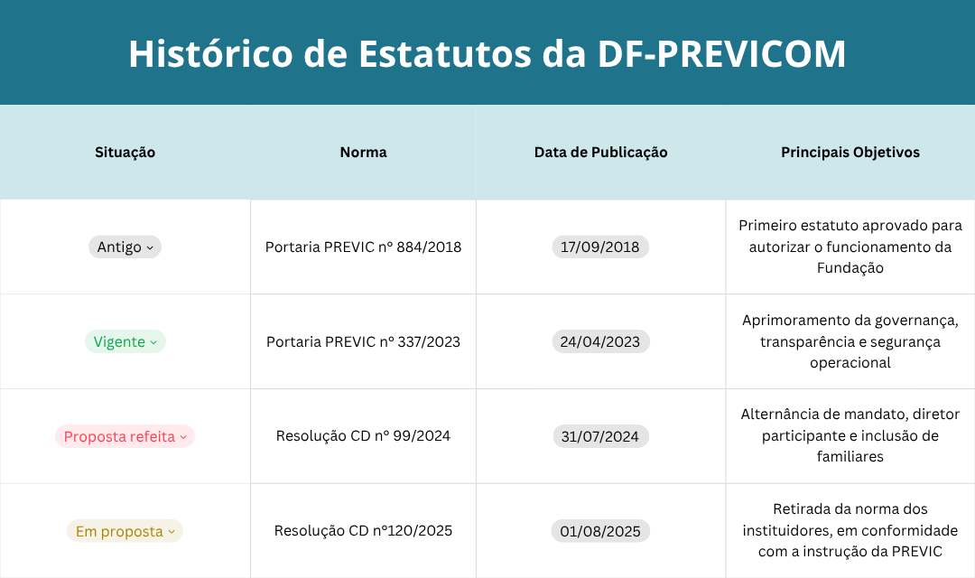 Histórico de Estatutos