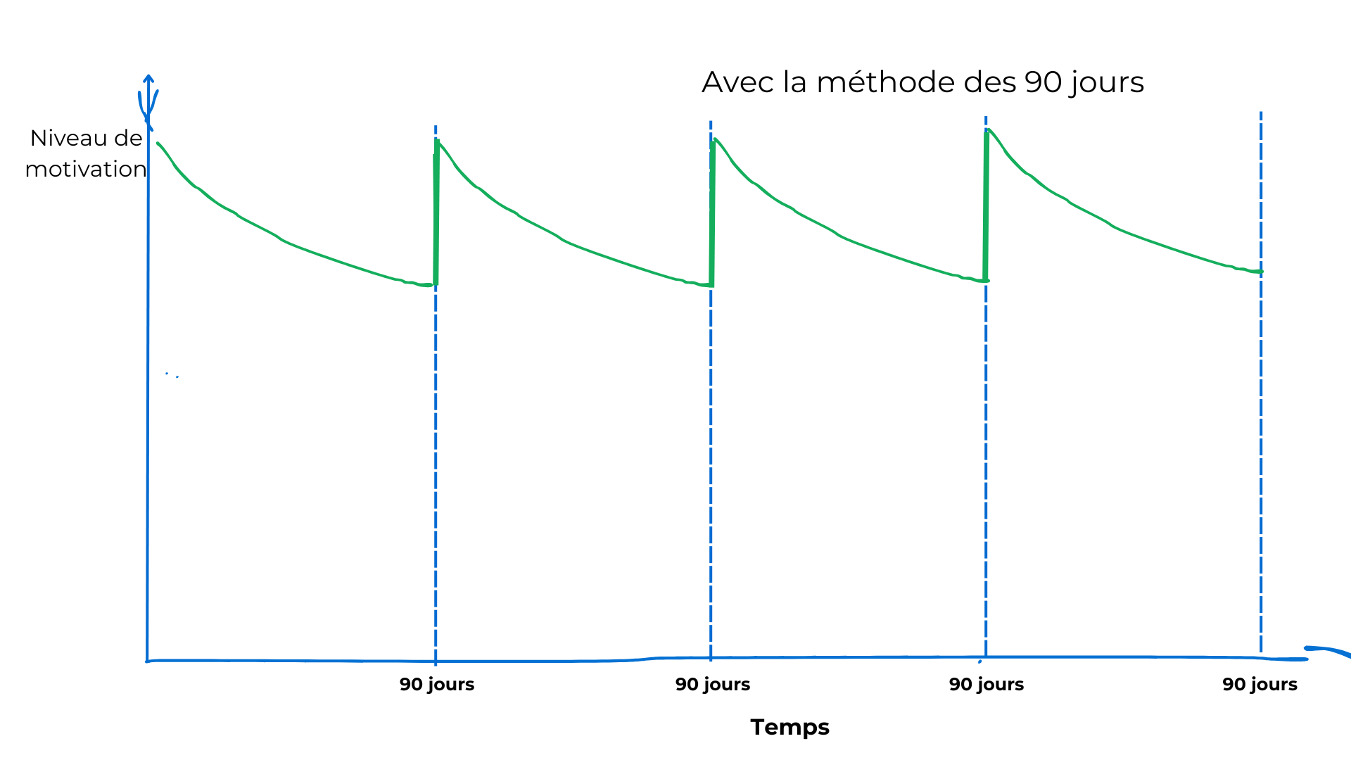 Courbe de motivation