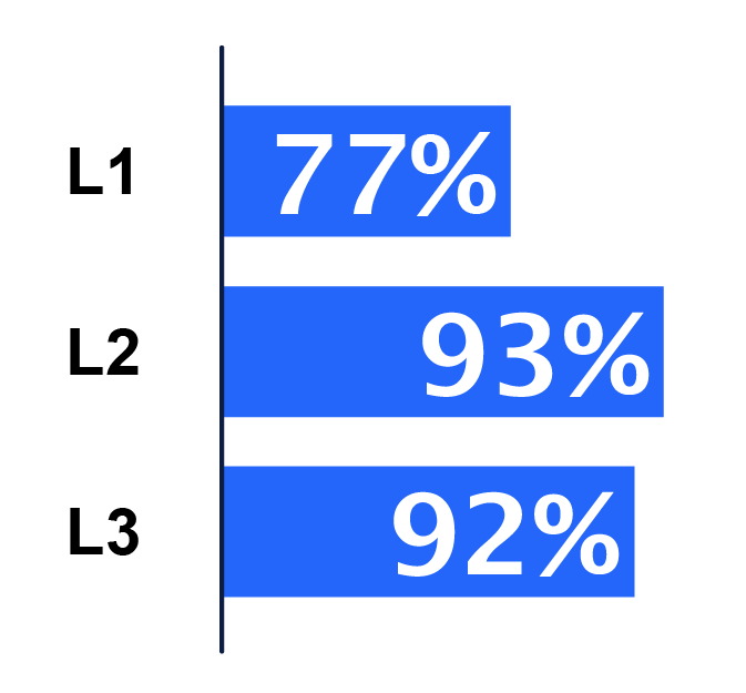 graphique taux reussite perso