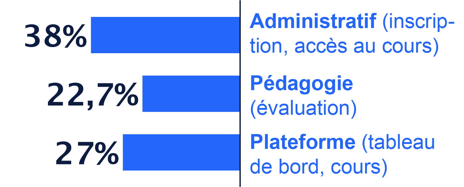 graphique des principales catégories des demandes