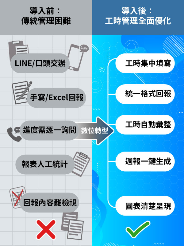 導入前後工時管理對比：導入前以 LINE／口頭交辦、手寫或 Excel 回報，進度需逐一詢問、報表人工統計且難以檢視；導入後可集中填寫工時、統一格式回報，自動彙整並一鍵產出週報，圖表清楚呈現。