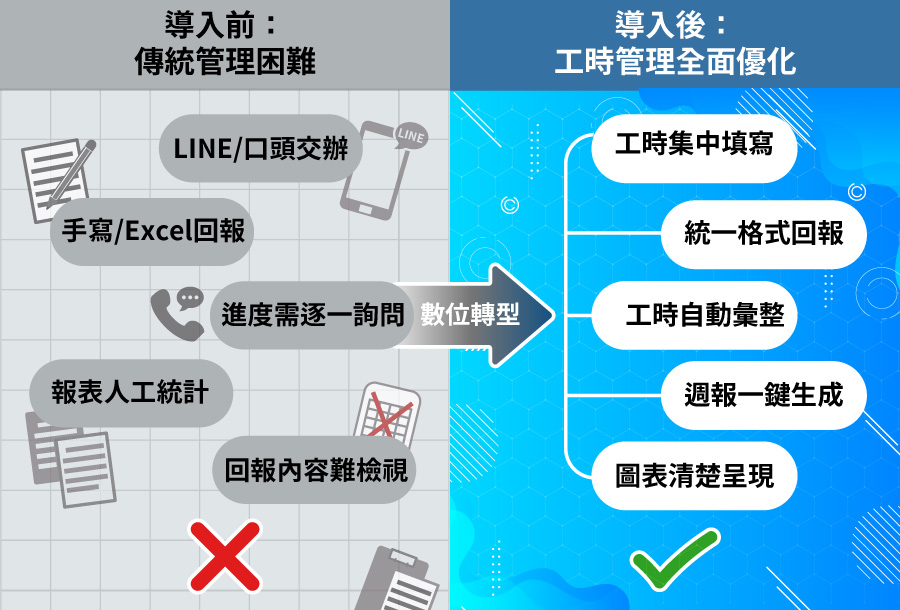 導入前後工時管理對比：導入前以 LINE／口頭交辦、手寫或 Excel 回報，進度需逐一詢問、報表人工統計且難以檢視；導入後可集中填寫工時、統一格式回報，自動彙整並一鍵產出週報，圖表清楚呈現。