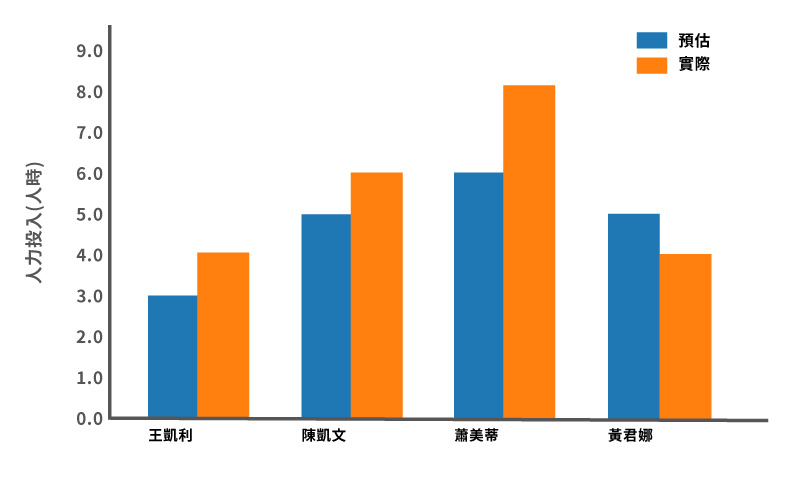 專案人力投入預估與實際工時的對比圖，可快速看出各成員實際投入與原先預估的差異。