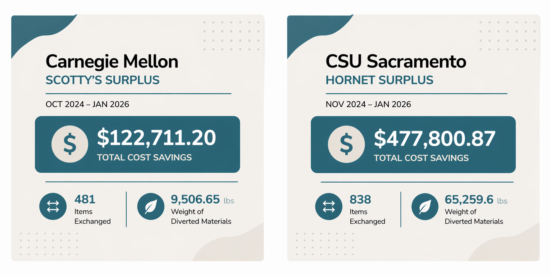 Campus reuse impact statistics from Carnegie Mellon and CSU Sacramento