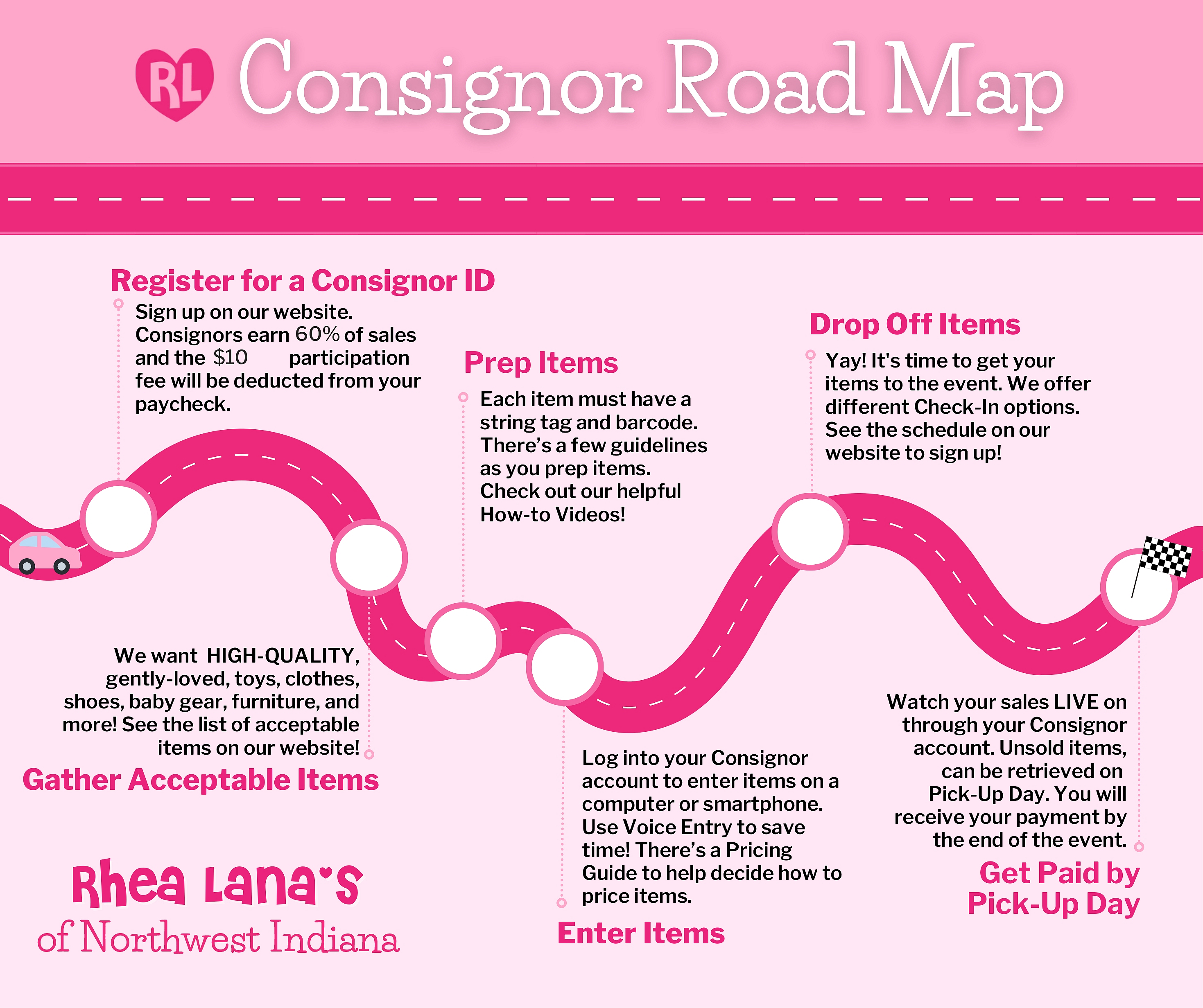 Consignor Roadmap