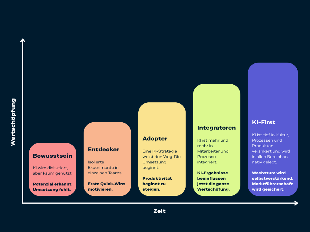 Der Weg zur KI-First-Organisation – Dein 5-Stufen-Framework