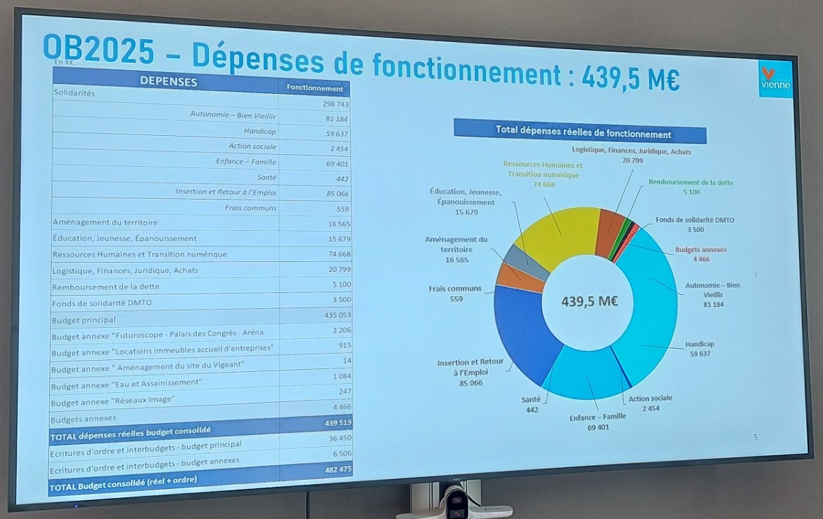 Diapositive projetée le 17 février 2025 représentant le budget prévisionnel des dépenses en 2025 (439,5 millions d'€)