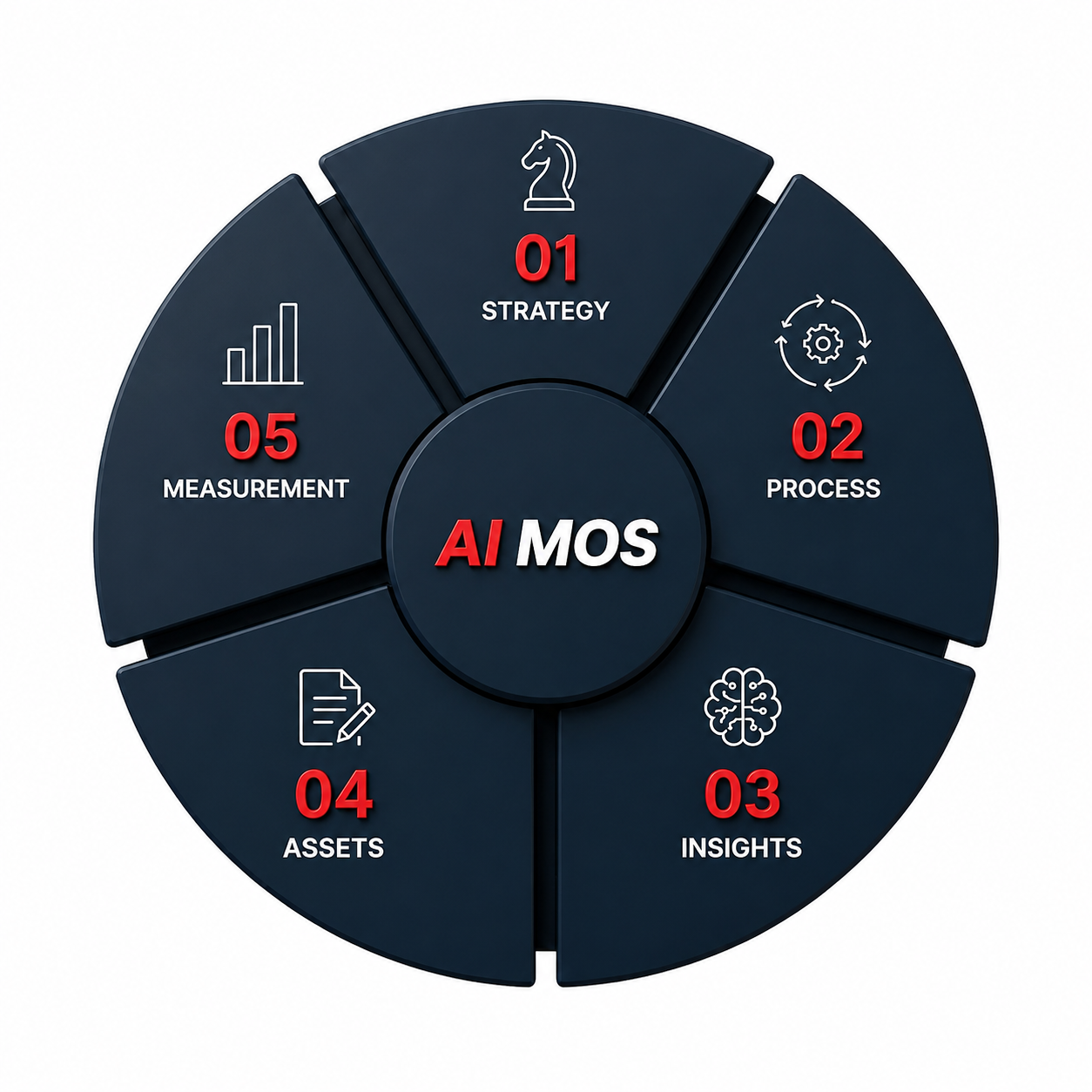 AI MOS Wheel