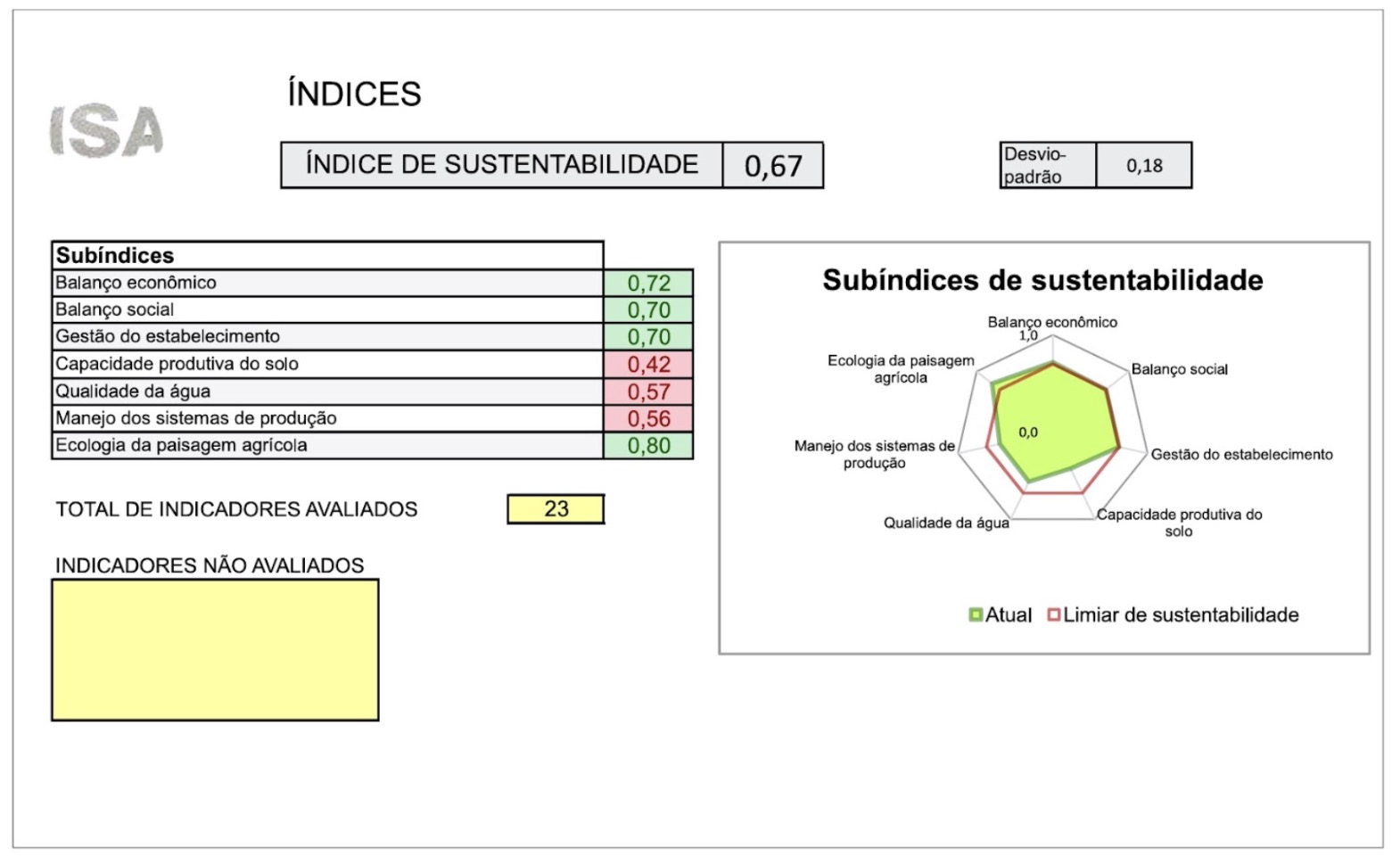 Tela 3 — Gráfico de resultados I.S.A.